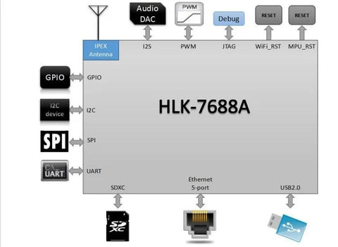 Free shipping New MTK7688AN  industrial serial wifi module ethernet -CE00581-Veeddydropshipping