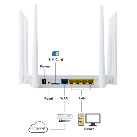 Networking SIM Card Modem Wifi Router-CO01458-Veeddydropshipping